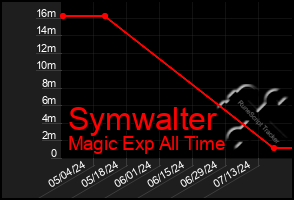 Total Graph of Symwalter