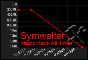 Total Graph of Symwalter