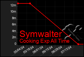 Total Graph of Symwalter