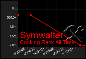 Total Graph of Symwalter