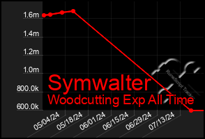 Total Graph of Symwalter