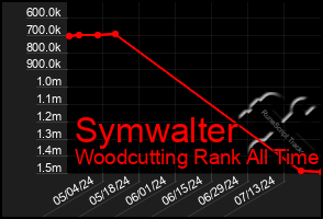 Total Graph of Symwalter