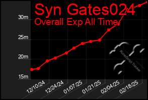 Total Graph of Syn Gates024