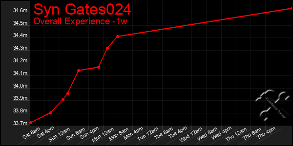 1 Week Graph of Syn Gates024