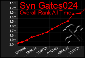 Total Graph of Syn Gates024