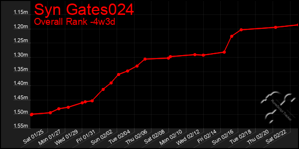 Last 31 Days Graph of Syn Gates024