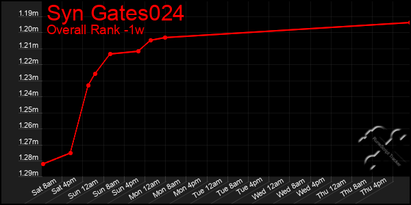 1 Week Graph of Syn Gates024