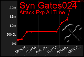 Total Graph of Syn Gates024