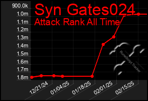 Total Graph of Syn Gates024