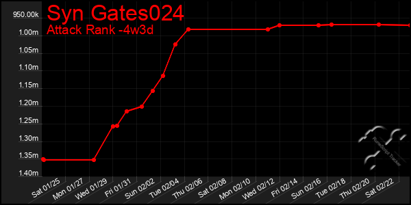 Last 31 Days Graph of Syn Gates024