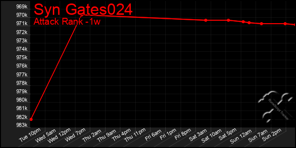 Last 7 Days Graph of Syn Gates024