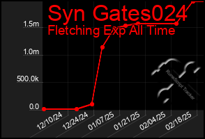 Total Graph of Syn Gates024