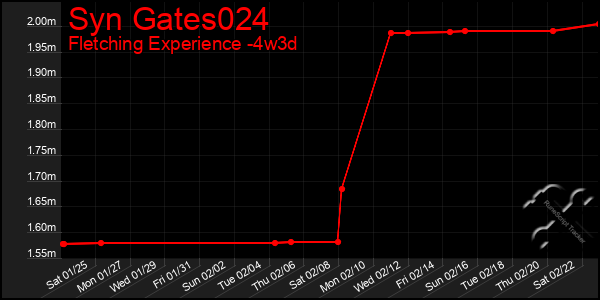 Last 31 Days Graph of Syn Gates024