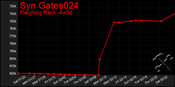 Last 31 Days Graph of Syn Gates024