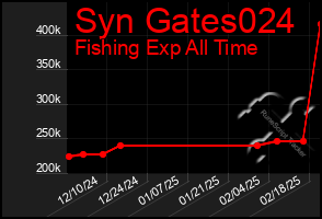 Total Graph of Syn Gates024