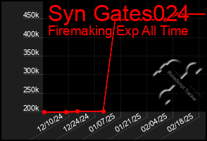 Total Graph of Syn Gates024