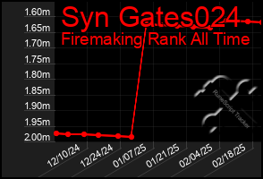 Total Graph of Syn Gates024