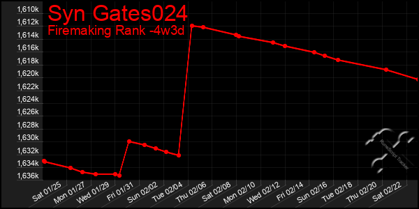 Last 31 Days Graph of Syn Gates024