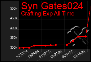 Total Graph of Syn Gates024