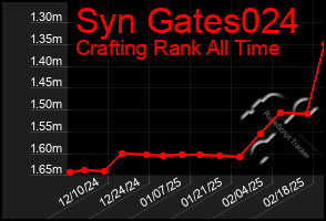 Total Graph of Syn Gates024