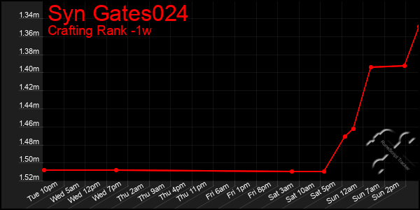 Last 7 Days Graph of Syn Gates024