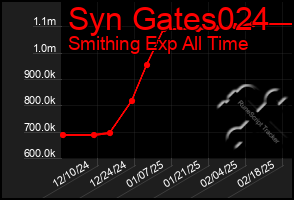 Total Graph of Syn Gates024