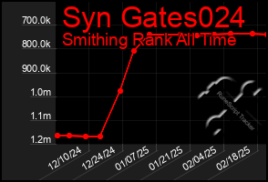 Total Graph of Syn Gates024