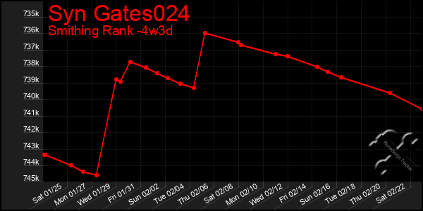 Last 31 Days Graph of Syn Gates024