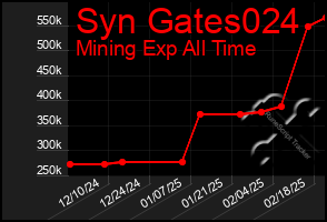 Total Graph of Syn Gates024