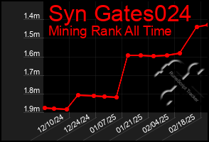 Total Graph of Syn Gates024