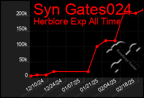 Total Graph of Syn Gates024