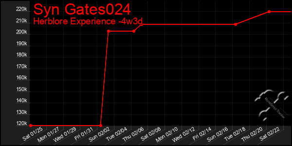 Last 31 Days Graph of Syn Gates024