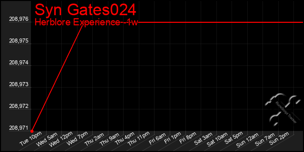 Last 7 Days Graph of Syn Gates024