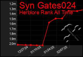 Total Graph of Syn Gates024