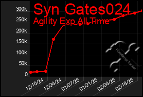 Total Graph of Syn Gates024