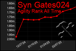 Total Graph of Syn Gates024