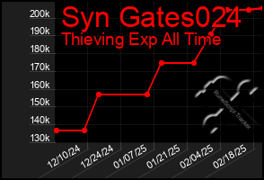 Total Graph of Syn Gates024