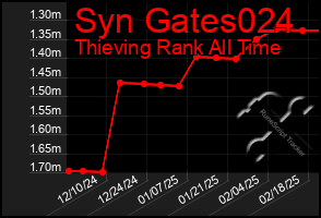 Total Graph of Syn Gates024