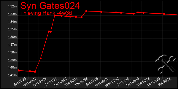 Last 31 Days Graph of Syn Gates024