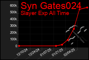 Total Graph of Syn Gates024