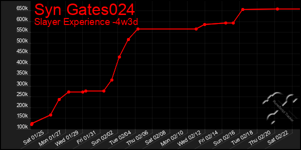 Last 31 Days Graph of Syn Gates024