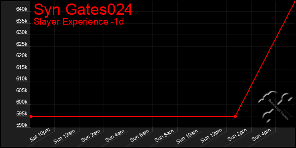 Last 24 Hours Graph of Syn Gates024