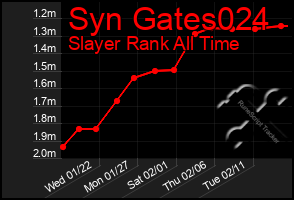 Total Graph of Syn Gates024