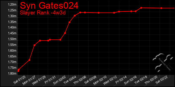 Last 31 Days Graph of Syn Gates024