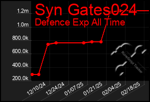 Total Graph of Syn Gates024