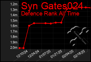 Total Graph of Syn Gates024