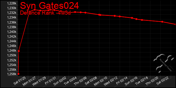 Last 31 Days Graph of Syn Gates024