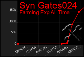 Total Graph of Syn Gates024