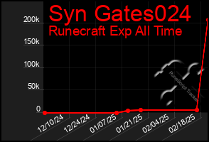 Total Graph of Syn Gates024