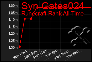 Total Graph of Syn Gates024